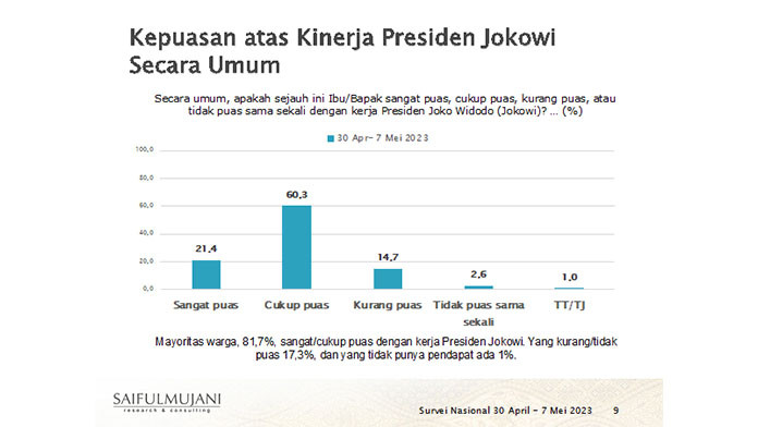 SMRC: Tingkat Kepuasan Publik pada Kinerja Presiden Jokowi 81,7 Persen